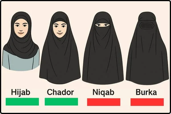 Diagram comparing Islamic veils (Hijab, Chador, Niqab, and Burka) with green and red status indicators in the context of spirituality without fear.